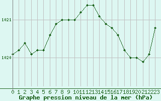 Courbe de la pression atmosphrique pour Saint-Germain-du-Puch (33)