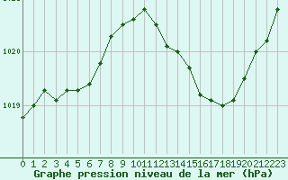 Courbe de la pression atmosphrique pour Voiron (38)