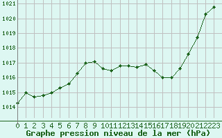 Courbe de la pression atmosphrique pour Aurillac (15)