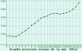 Courbe de la pression atmosphrique pour Trgueux (22)