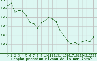 Courbe de la pression atmosphrique pour La Baeza (Esp)