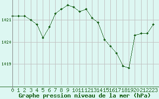 Courbe de la pression atmosphrique pour Dourgne - En Galis (81)
