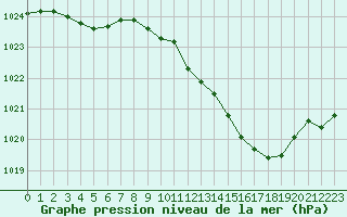 Courbe de la pression atmosphrique pour Langres (52) 