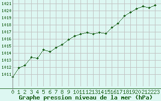 Courbe de la pression atmosphrique pour Dijon / Longvic (21)