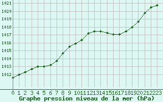 Courbe de la pression atmosphrique pour Nantes (44)