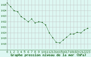 Courbe de la pression atmosphrique pour Douzy (08)