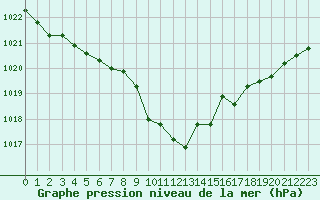 Courbe de la pression atmosphrique pour Calais / Marck (62)