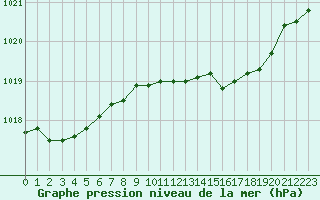 Courbe de la pression atmosphrique pour Fisterra