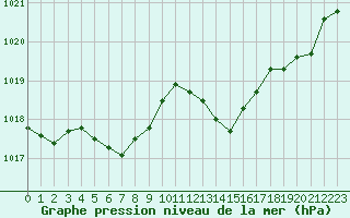 Courbe de la pression atmosphrique pour Verneuil (78)