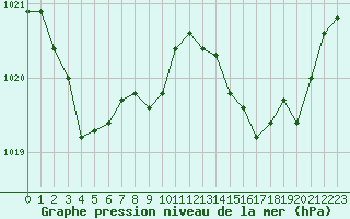 Courbe de la pression atmosphrique pour Angers-Marc (49)
