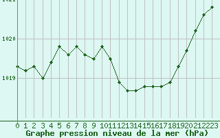 Courbe de la pression atmosphrique pour Meppen
