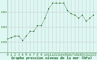 Courbe de la pression atmosphrique pour Le Havre - Octeville (76)