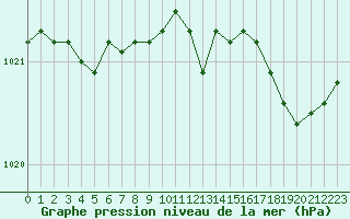 Courbe de la pression atmosphrique pour Ernage (Be)