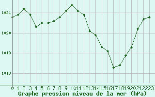 Courbe de la pression atmosphrique pour Leucate (11)