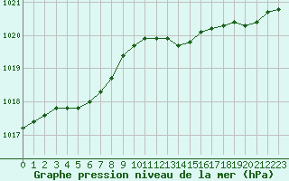 Courbe de la pression atmosphrique pour Brest (29)