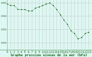 Courbe de la pression atmosphrique pour Saint-Nazaire (44)
