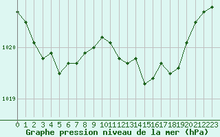 Courbe de la pression atmosphrique pour Troyes (10)