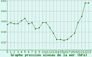 Courbe de la pression atmosphrique pour Reutte