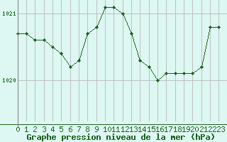 Courbe de la pression atmosphrique pour Le Touquet (62)