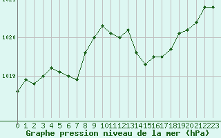 Courbe de la pression atmosphrique pour Quimper (29)