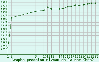 Courbe de la pression atmosphrique pour Munte (Be)