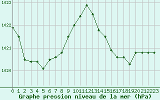 Courbe de la pression atmosphrique pour Gourdon (46)