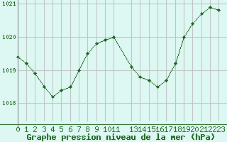 Courbe de la pression atmosphrique pour Ibiza (Esp)