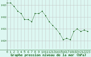 Courbe de la pression atmosphrique pour Vanclans (25)