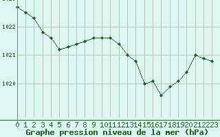 Courbe de la pression atmosphrique pour Ble / Mulhouse (68)