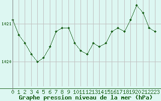 Courbe de la pression atmosphrique pour Lahr (All)