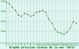 Courbe de la pression atmosphrique pour Angers-Marc (49)