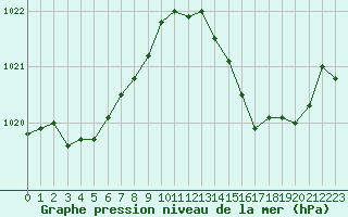 Courbe de la pression atmosphrique pour La Rochelle - Aerodrome (17)