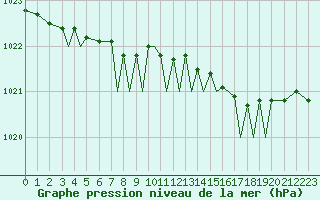Courbe de la pression atmosphrique pour Svolvaer / Helle