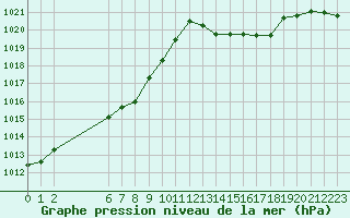 Courbe de la pression atmosphrique pour Colmar-Ouest (68)