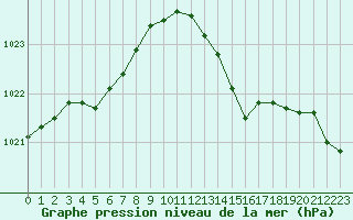 Courbe de la pression atmosphrique pour Saint-Igneuc (22)