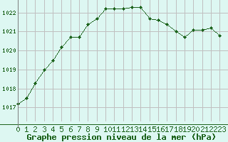 Courbe de la pression atmosphrique pour Sandillon (45)