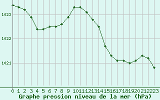 Courbe de la pression atmosphrique pour Frontenay (79)