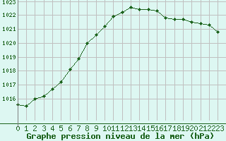 Courbe de la pression atmosphrique pour Lille (59)