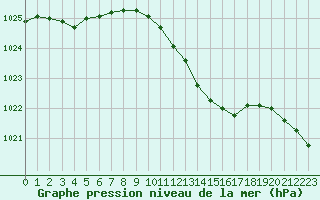 Courbe de la pression atmosphrique pour Horn