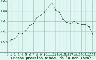 Courbe de la pression atmosphrique pour Cerisiers (89)