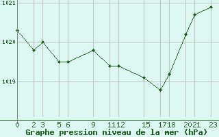 Courbe de la pression atmosphrique pour Dourbes (Be)