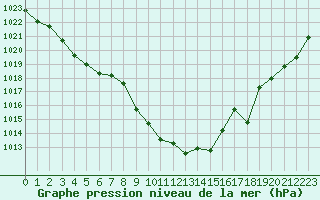 Courbe de la pression atmosphrique pour Orlu - Les Ioules (09)
