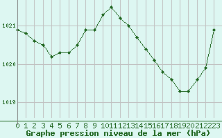 Courbe de la pression atmosphrique pour Nostang (56)