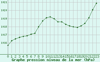 Courbe de la pression atmosphrique pour Ste (34)