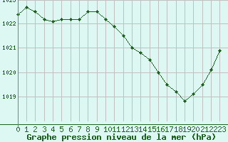 Courbe de la pression atmosphrique pour Castellbell i el Vilar (Esp)