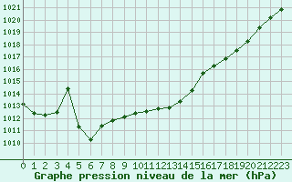 Courbe de la pression atmosphrique pour Le Bourget (93)