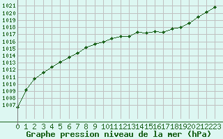Courbe de la pression atmosphrique pour Troyes (10)