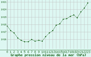 Courbe de la pression atmosphrique pour Pau (64)