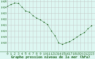 Courbe de la pression atmosphrique pour Tauxigny (37)