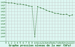 Courbe de la pression atmosphrique pour Sint Katelijne-waver (Be)